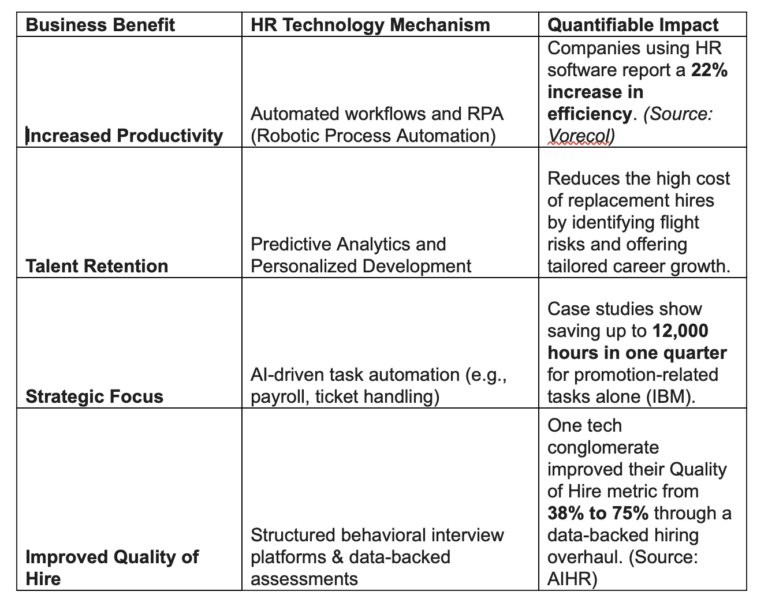 Benefits of Leveraging Technology in HR